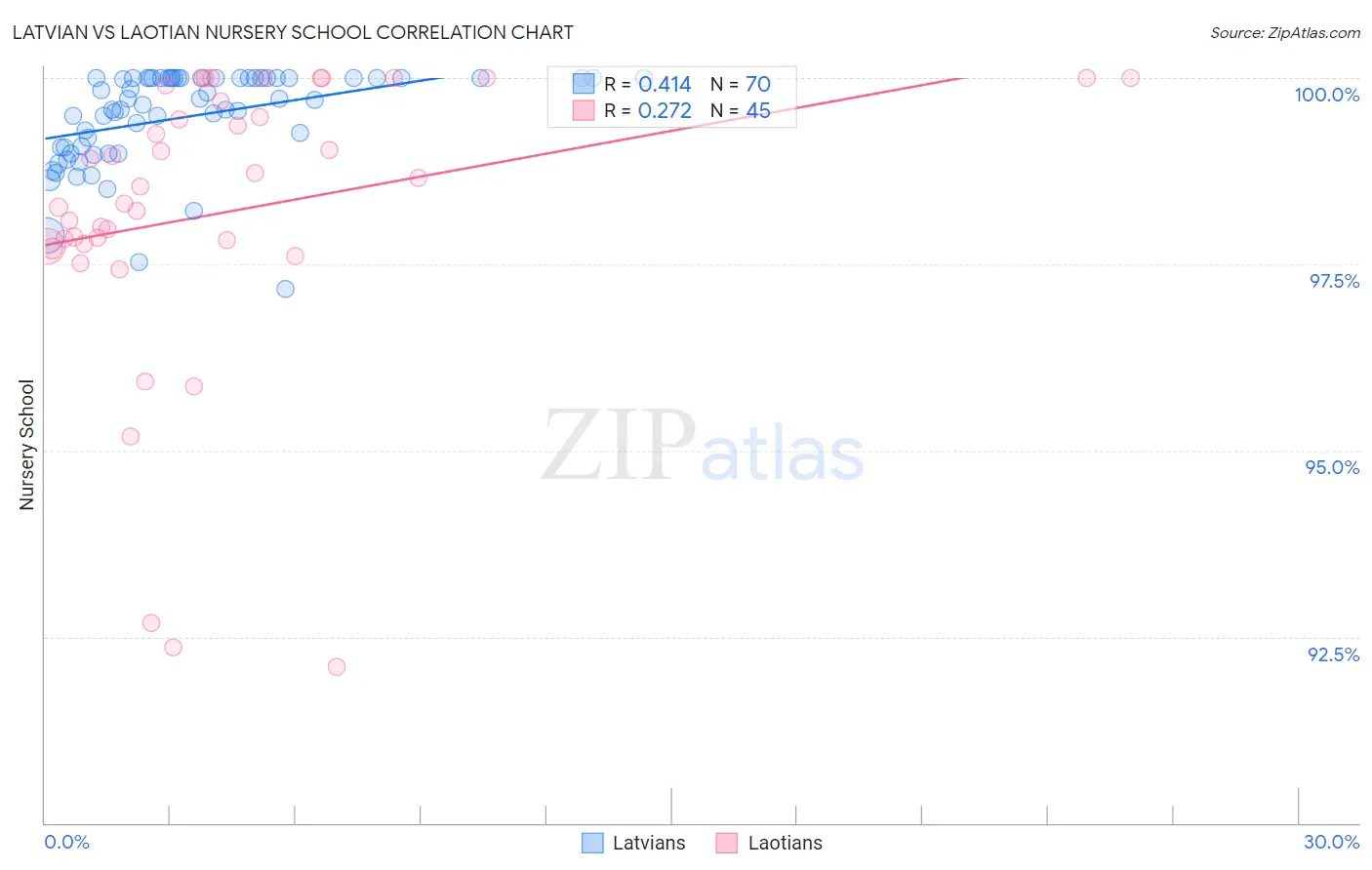 Latvian vs Laotian Nursery School