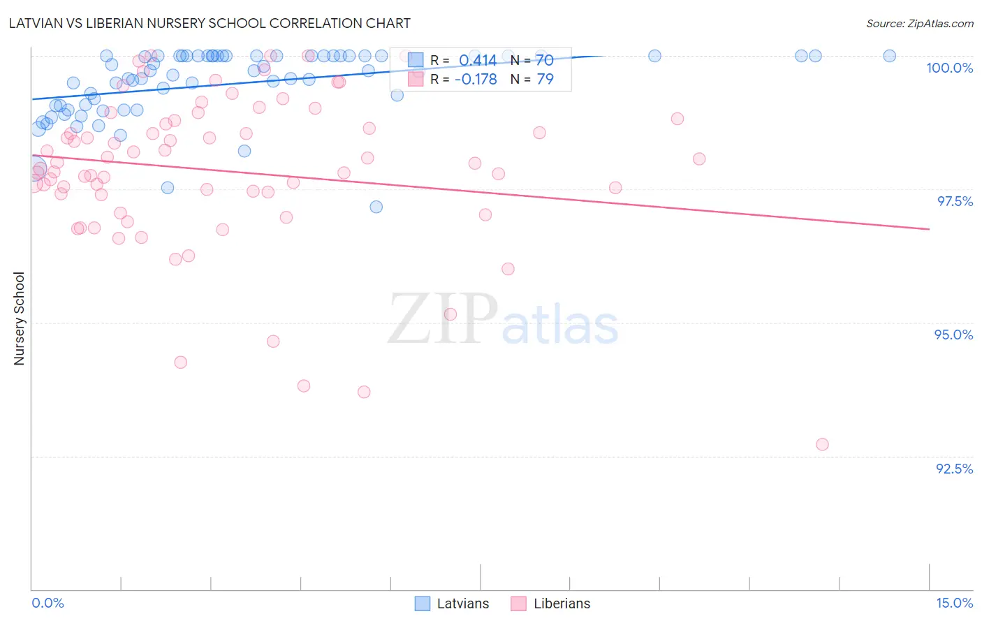 Latvian vs Liberian Nursery School