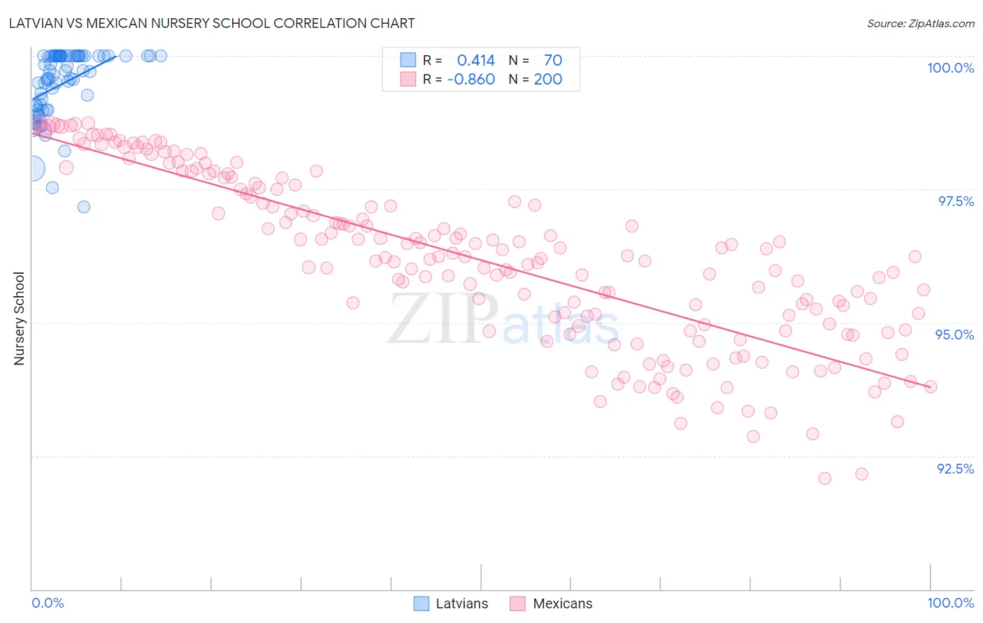 Latvian vs Mexican Nursery School