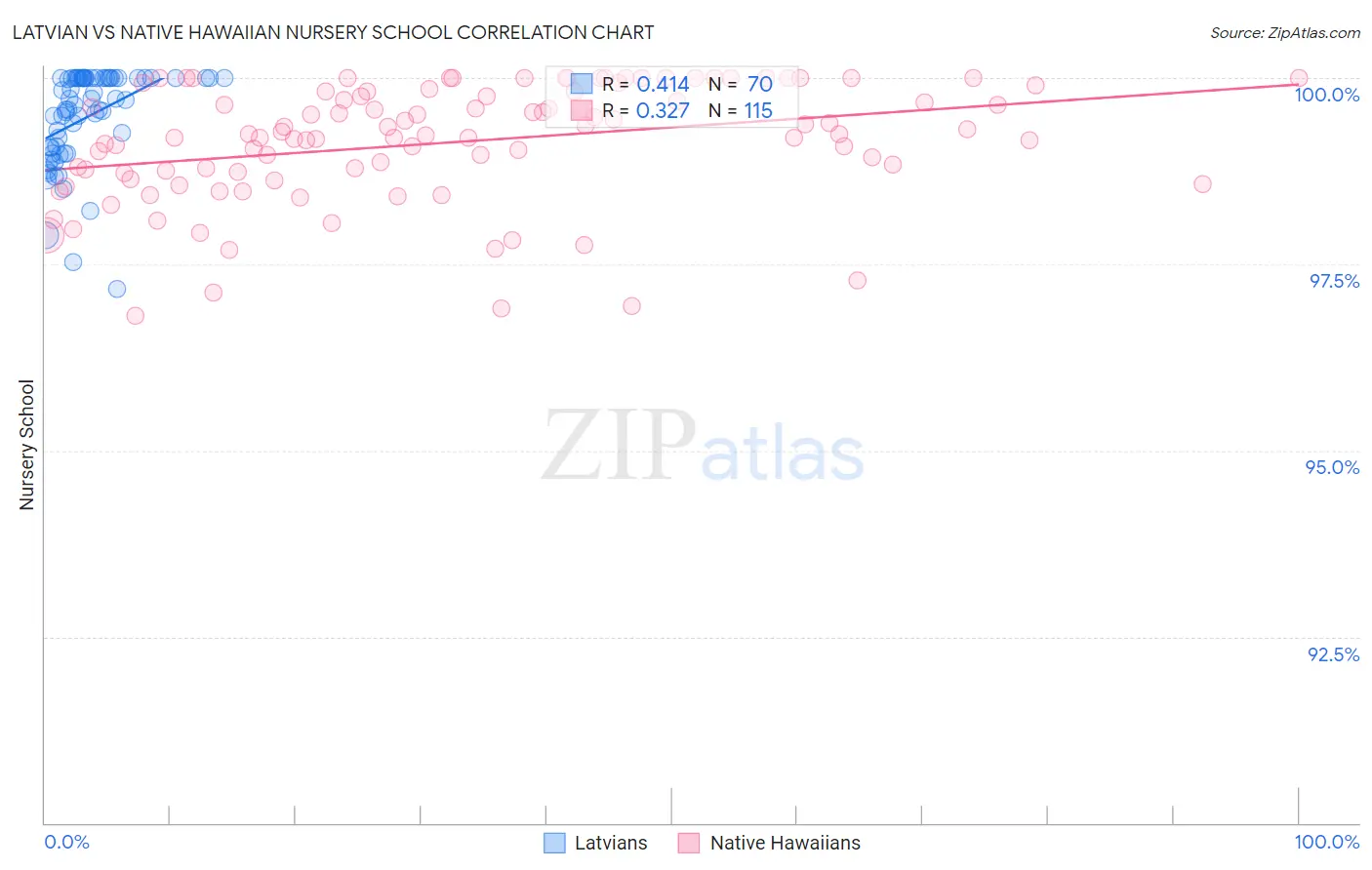 Latvian vs Native Hawaiian Nursery School