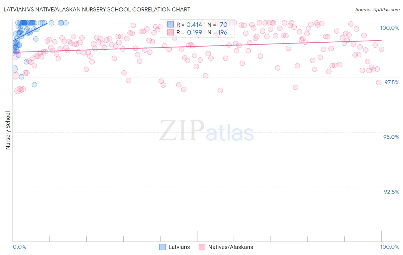 Latvian vs Native/Alaskan Nursery School
