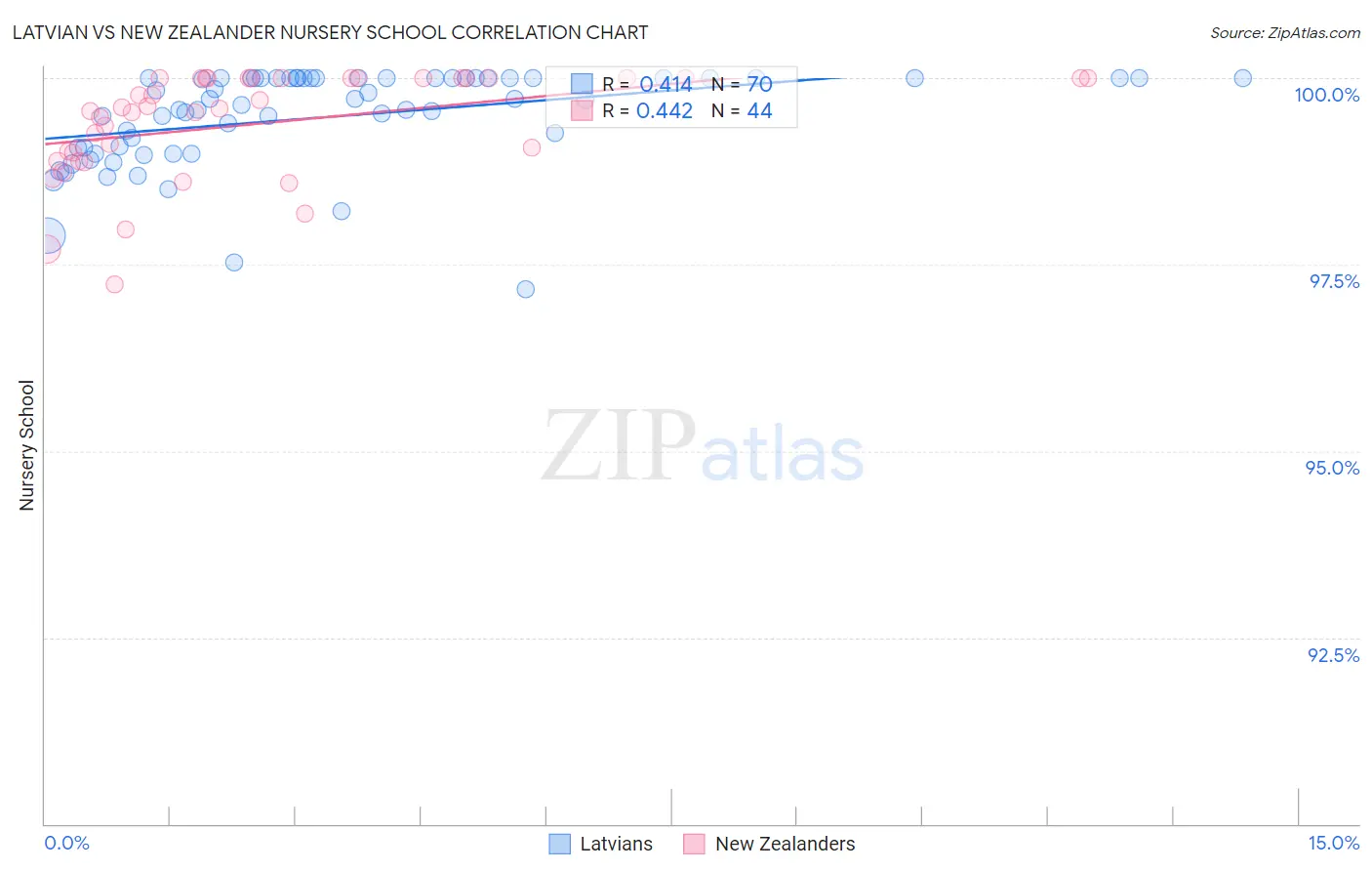 Latvian vs New Zealander Nursery School