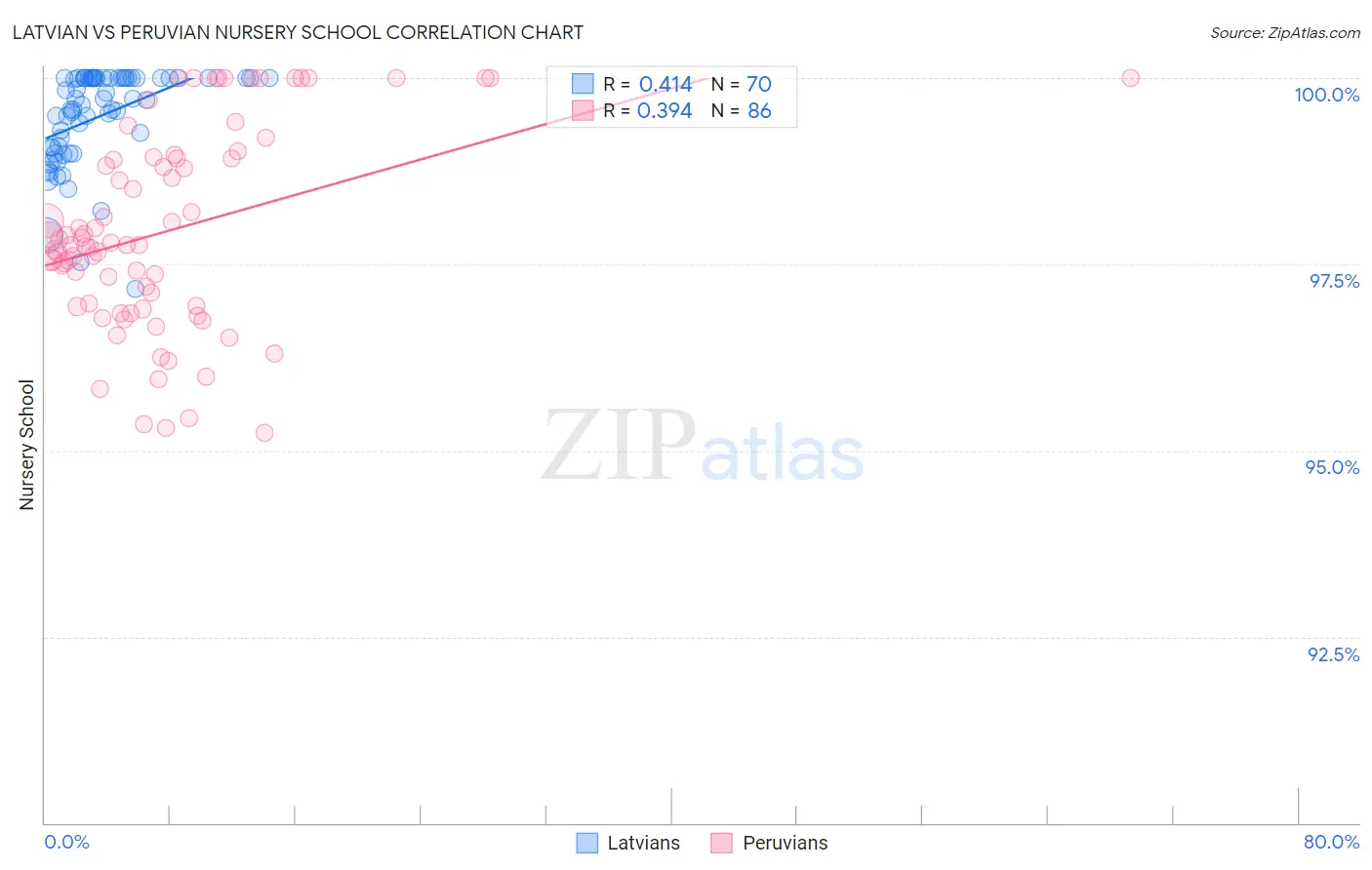 Latvian vs Peruvian Nursery School