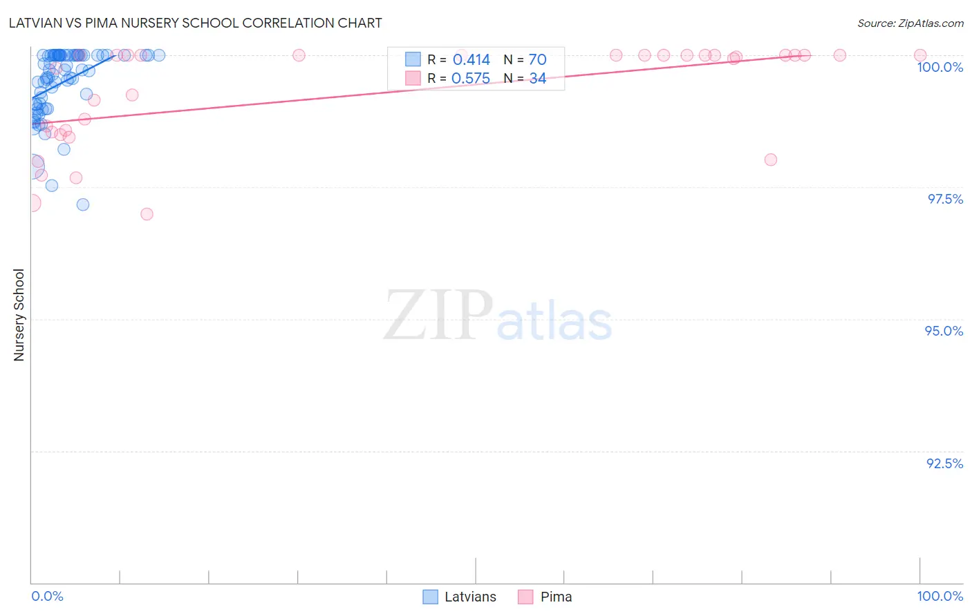 Latvian vs Pima Nursery School