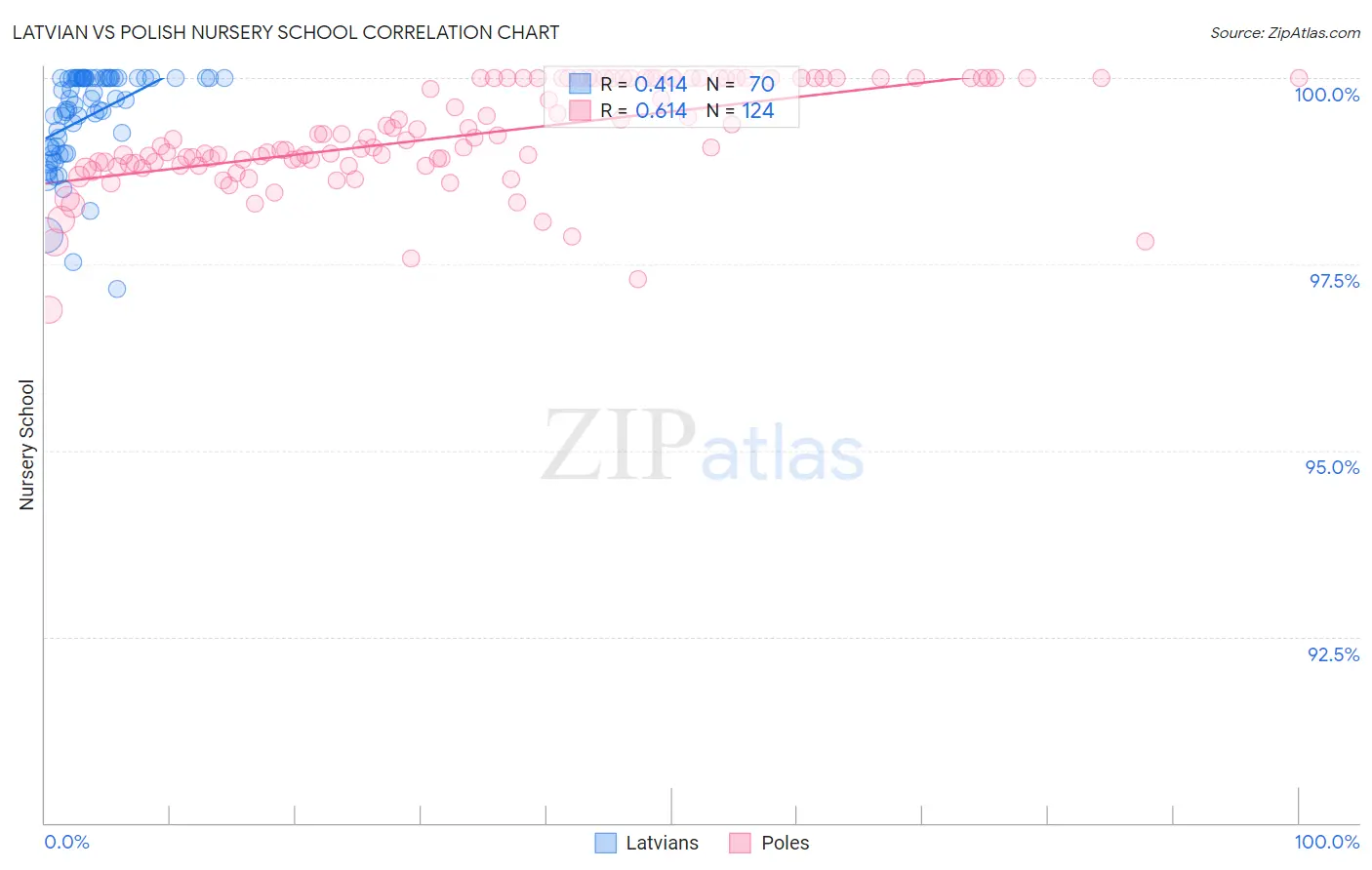 Latvian vs Polish Nursery School