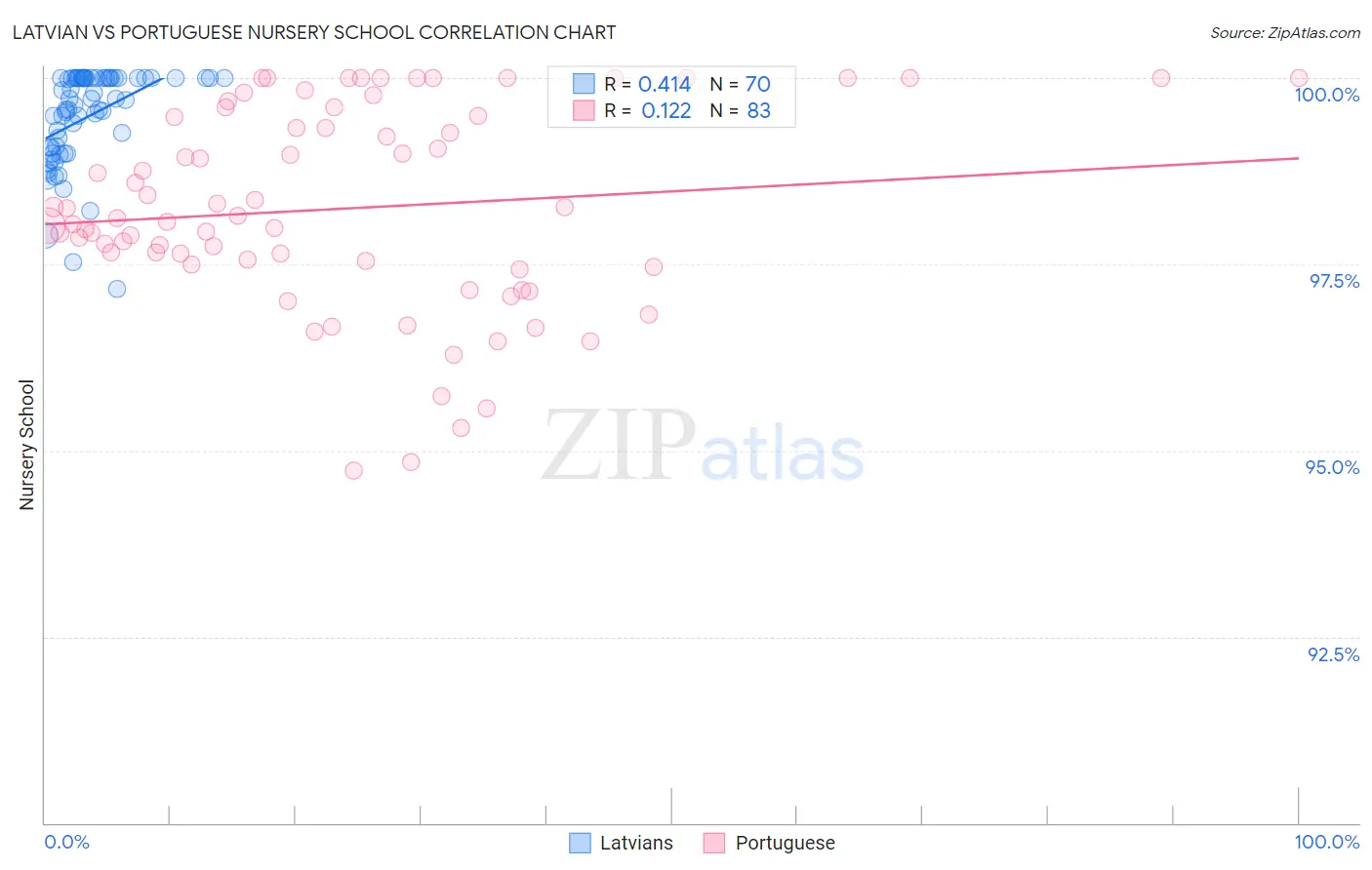 Latvian vs Portuguese Nursery School