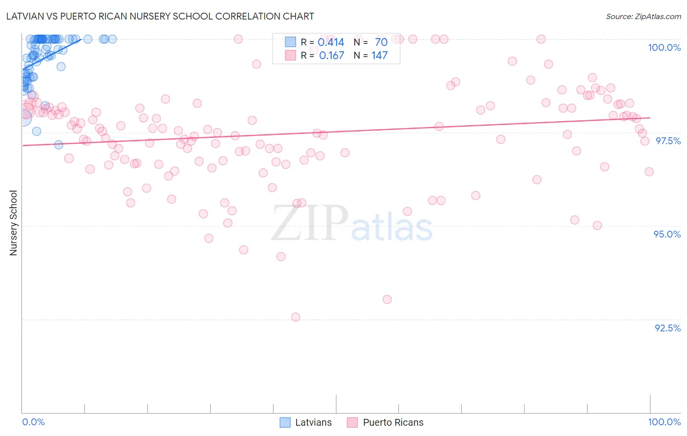 Latvian vs Puerto Rican Nursery School