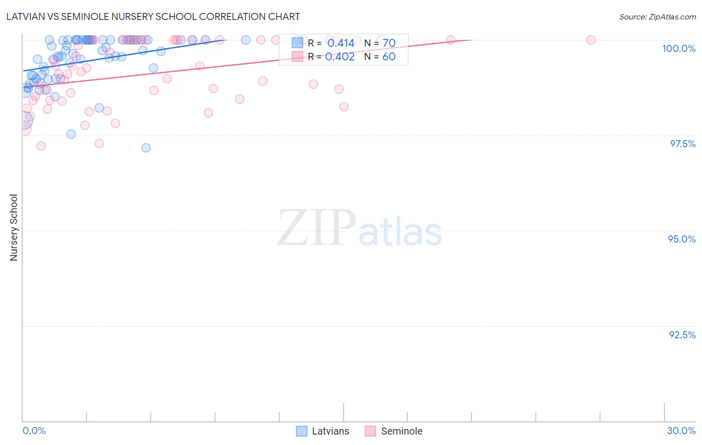 Latvian vs Seminole Nursery School