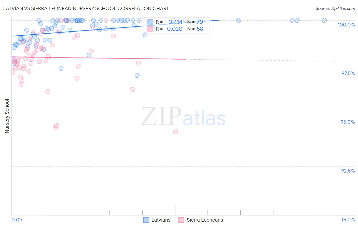Latvian vs Sierra Leonean Nursery School