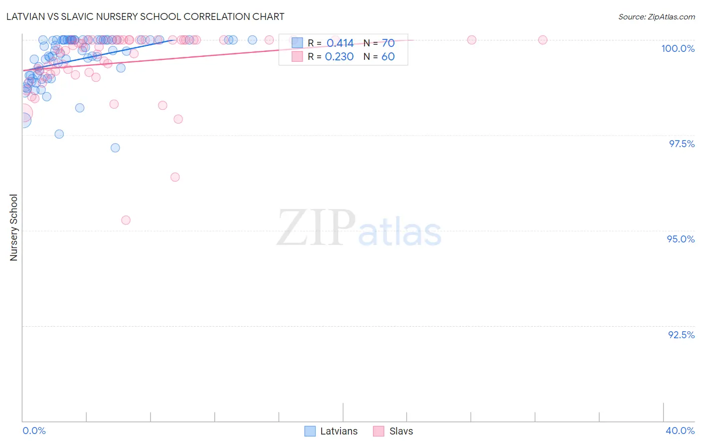 Latvian vs Slavic Nursery School