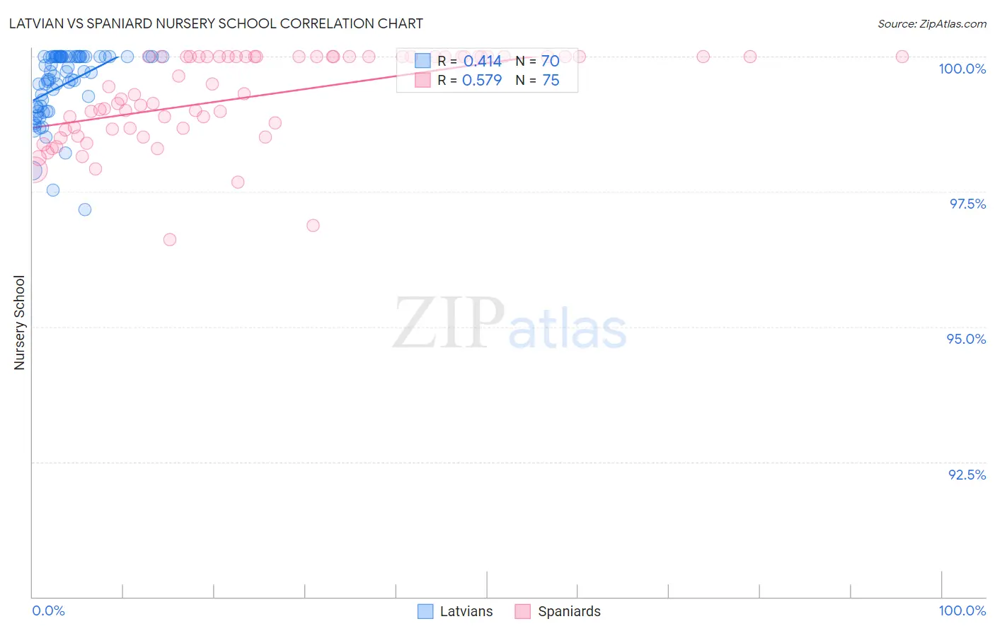 Latvian vs Spaniard Nursery School