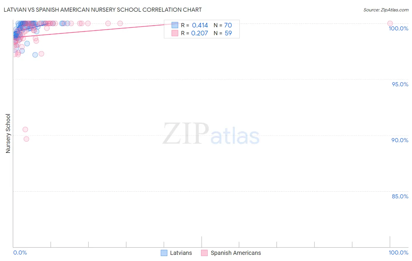 Latvian vs Spanish American Nursery School
