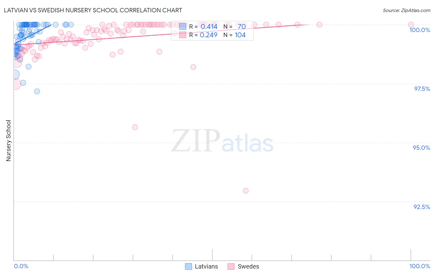 Latvian vs Swedish Nursery School