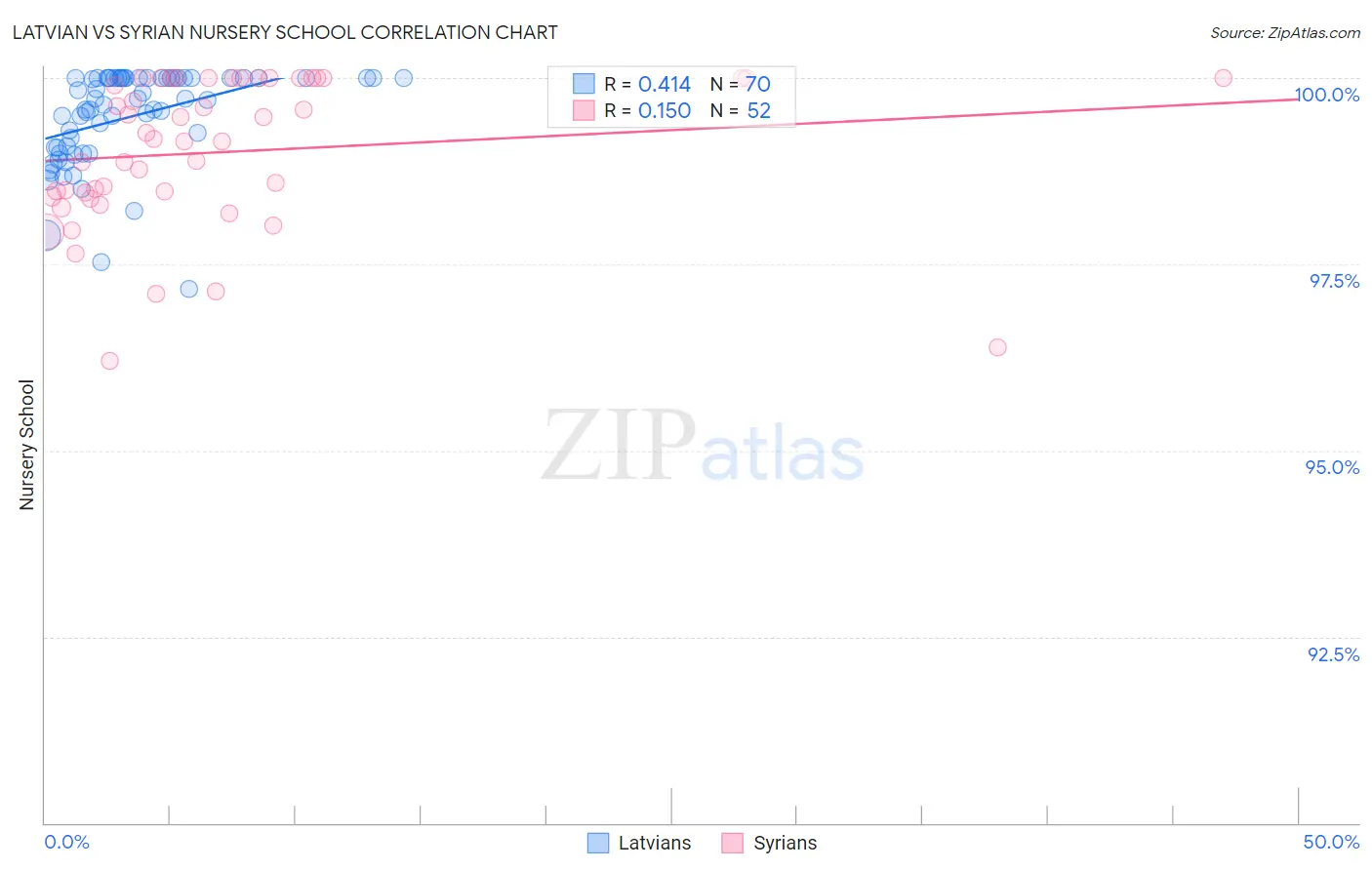 Latvian vs Syrian Nursery School