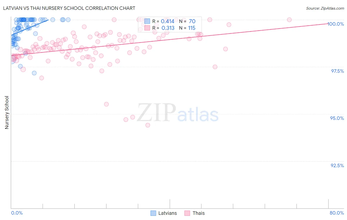 Latvian vs Thai Nursery School
