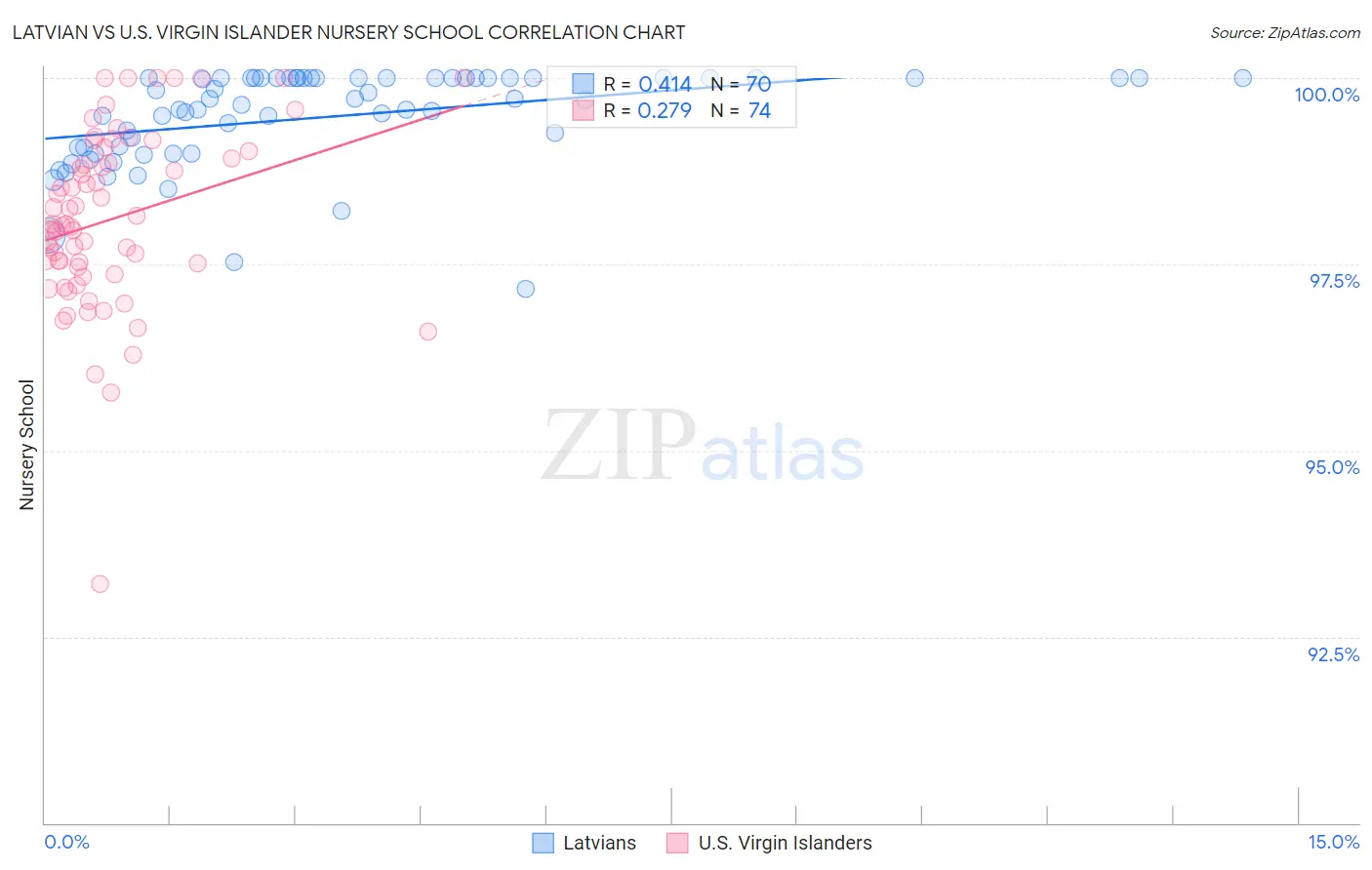 Latvian vs U.S. Virgin Islander Nursery School