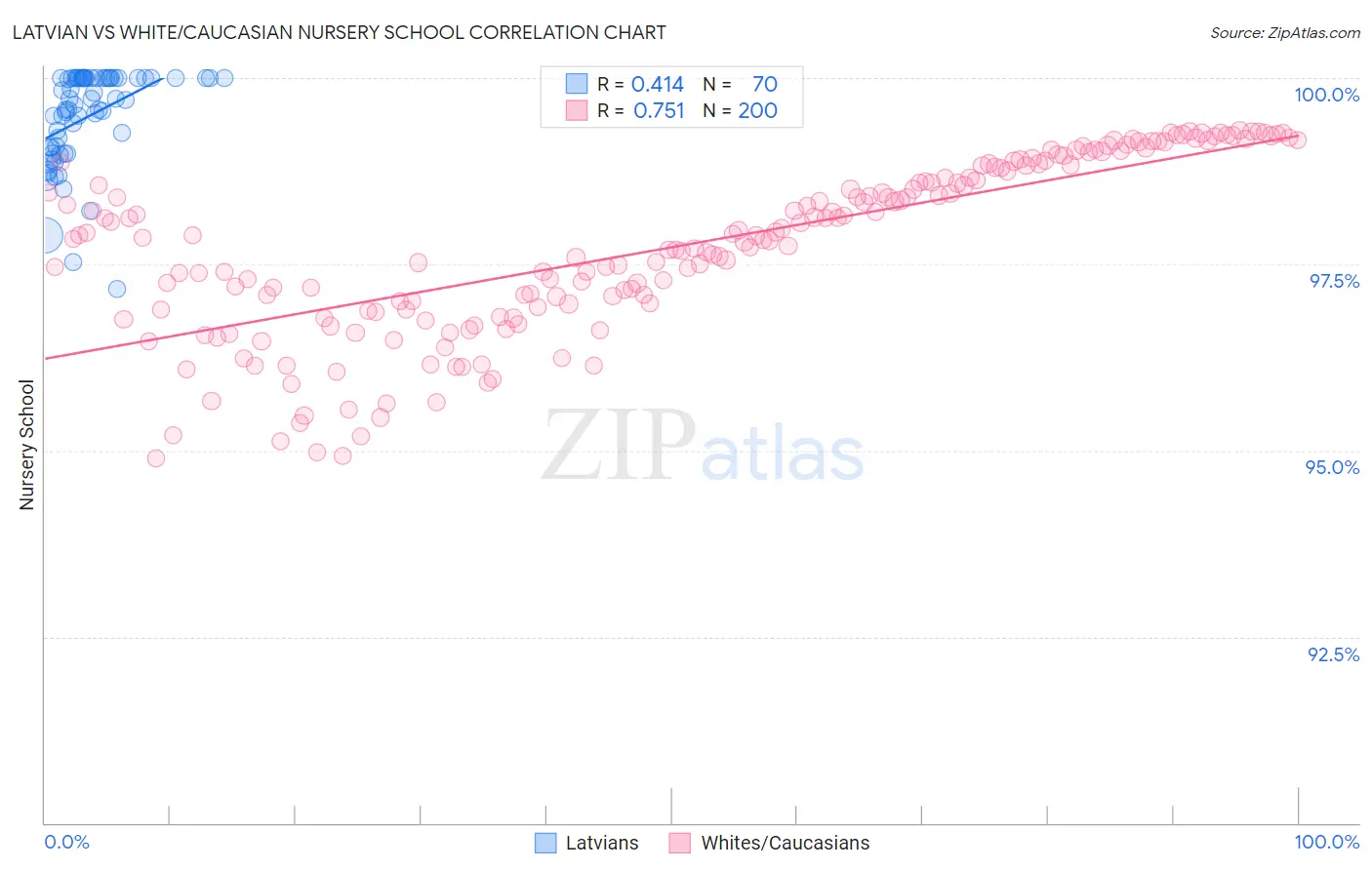 Latvian vs White/Caucasian Nursery School