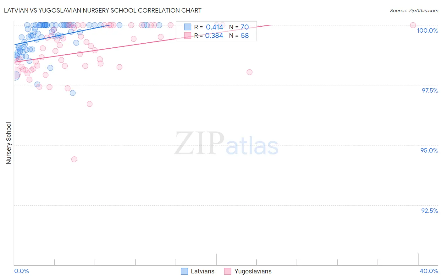Latvian vs Yugoslavian Nursery School