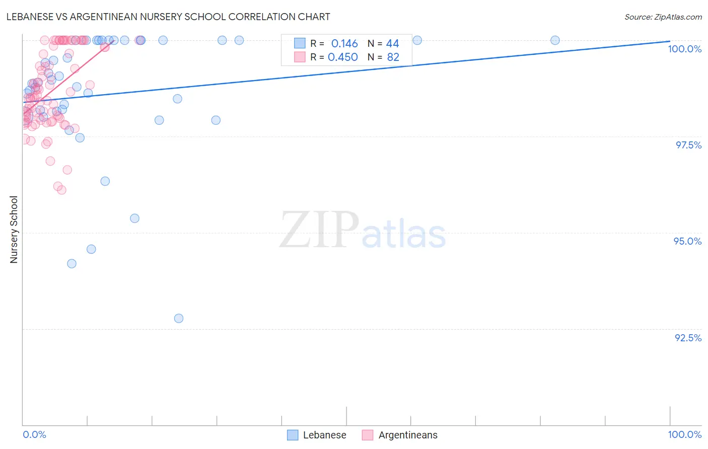 Lebanese vs Argentinean Nursery School
