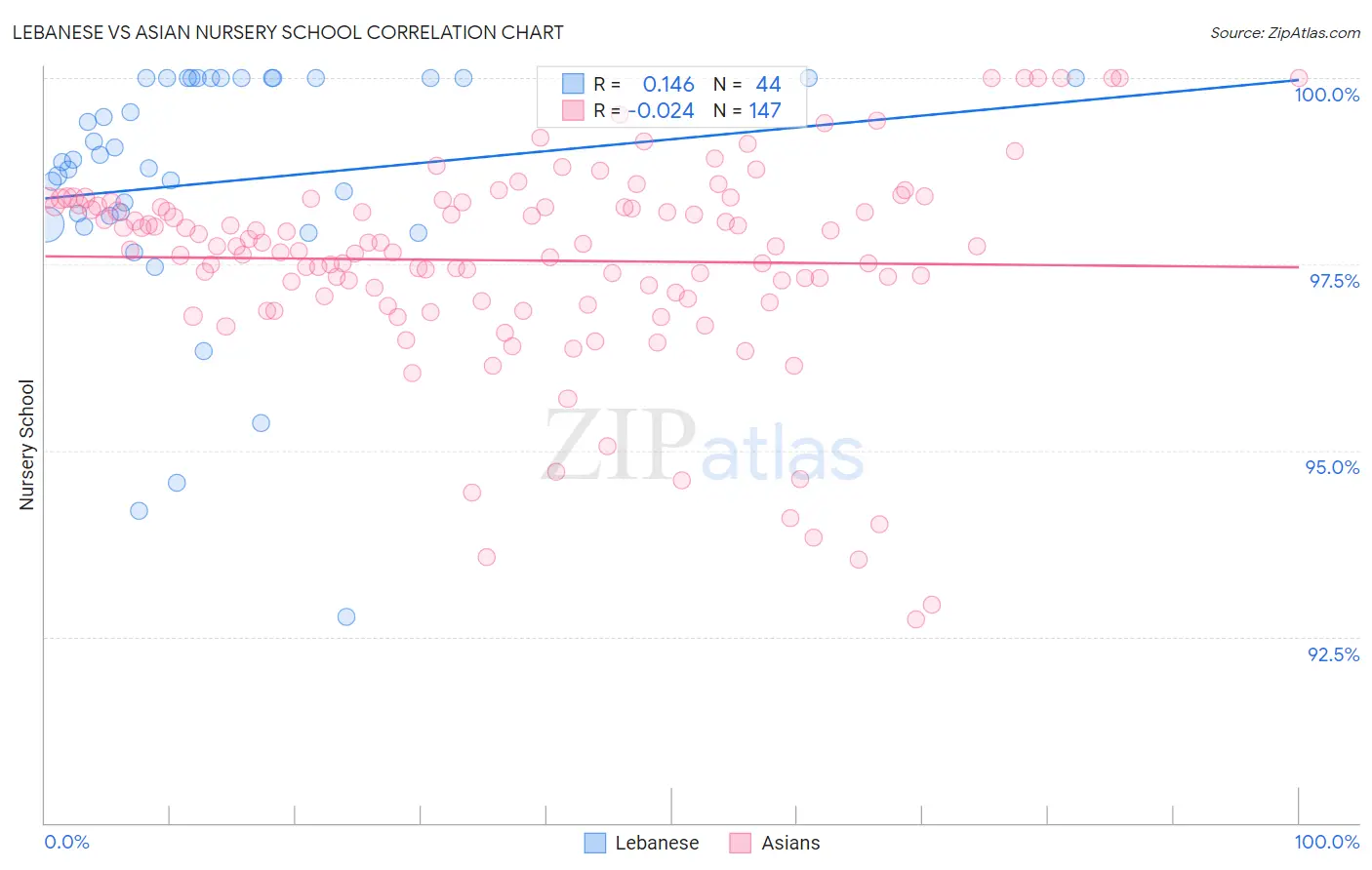 Lebanese vs Asian Nursery School