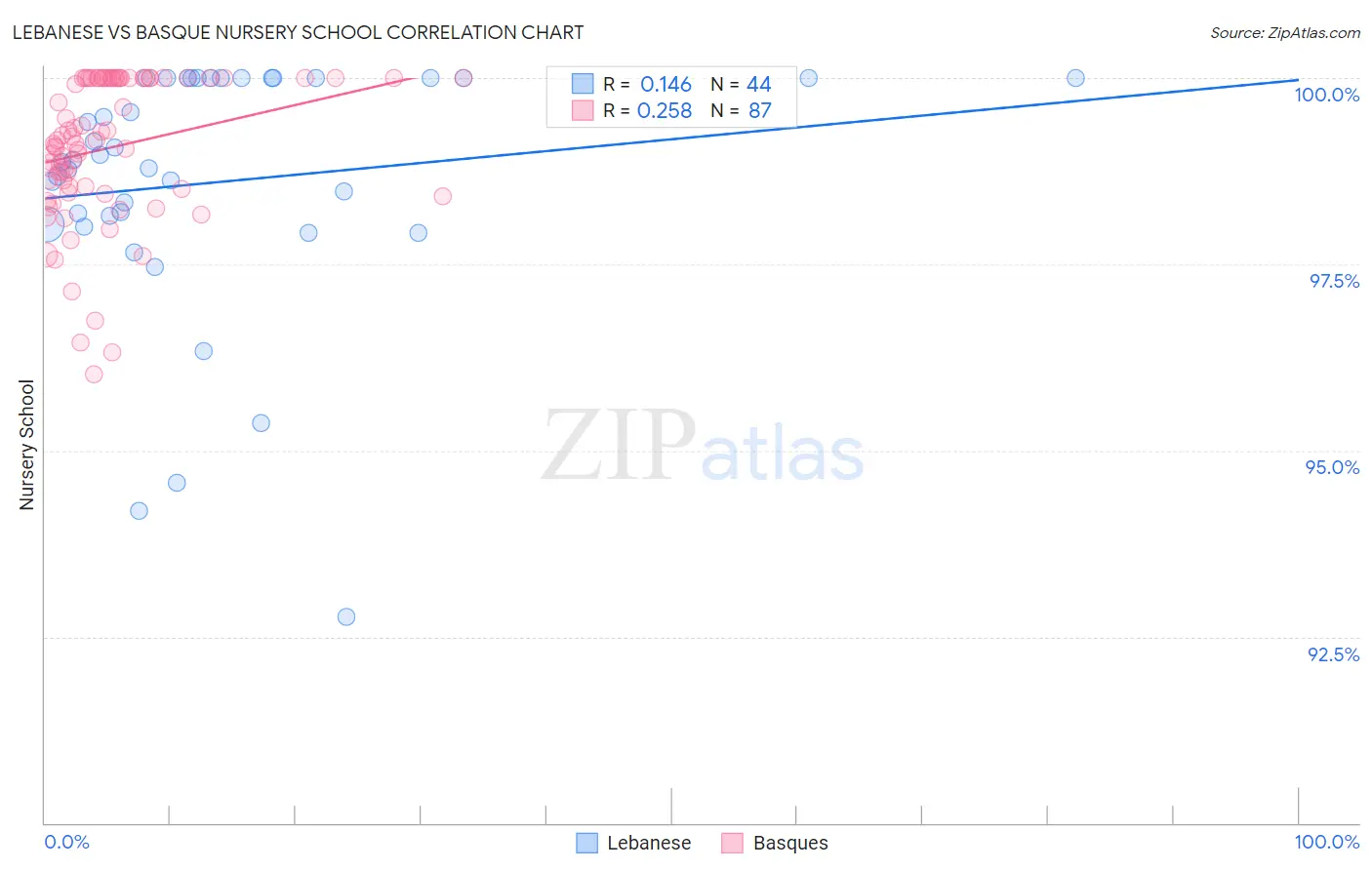 Lebanese vs Basque Nursery School