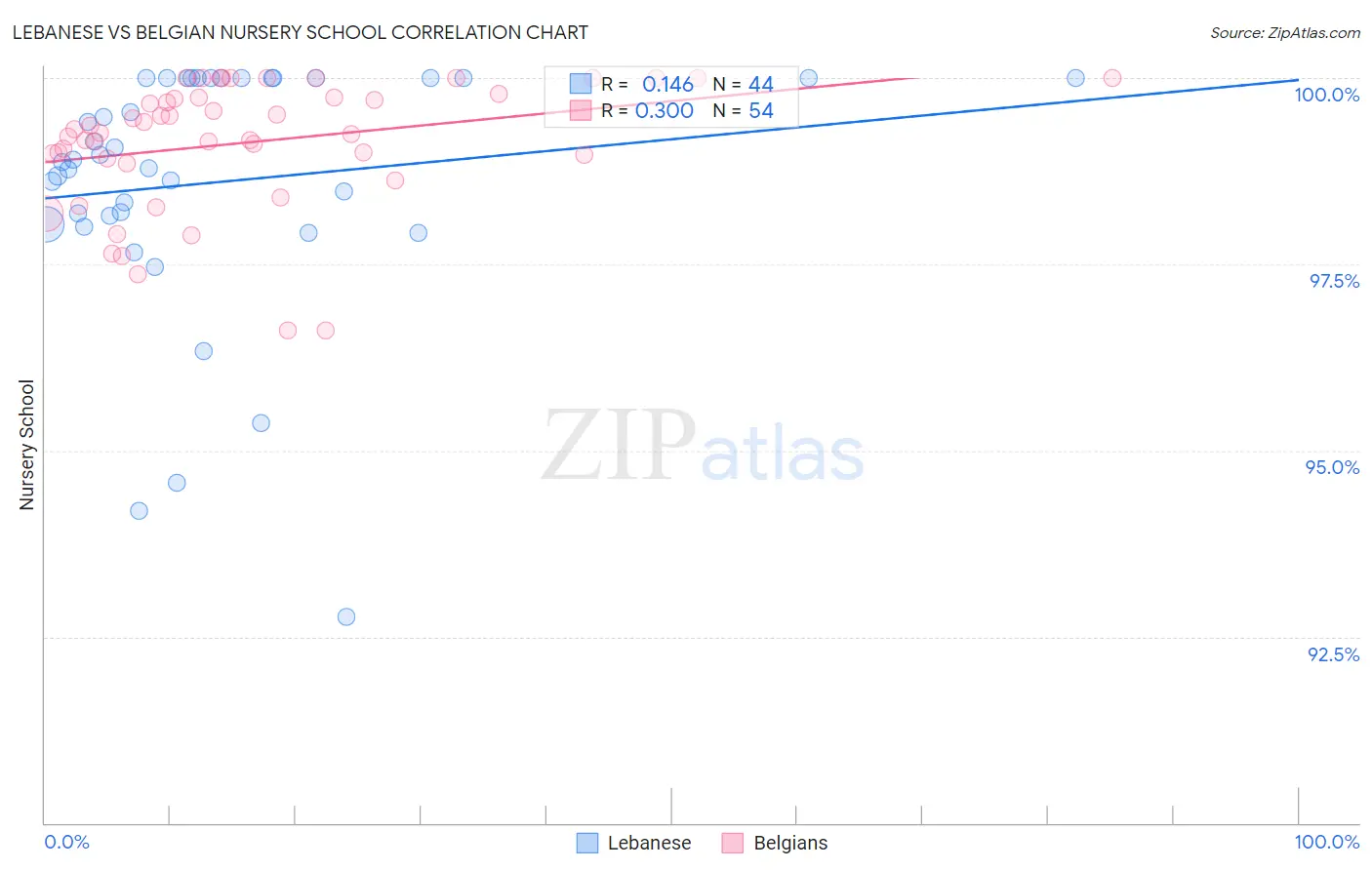 Lebanese vs Belgian Nursery School