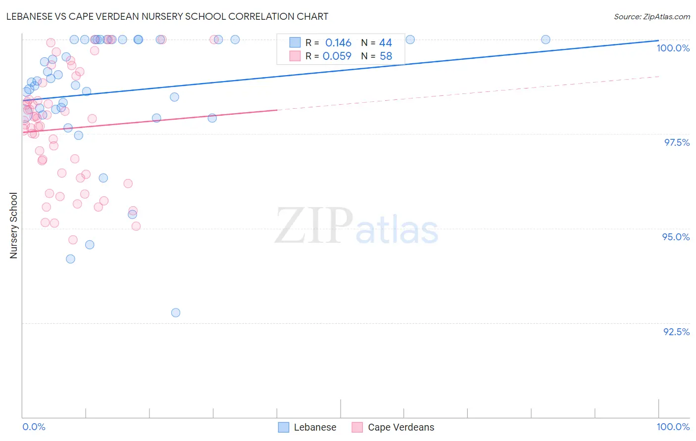 Lebanese vs Cape Verdean Nursery School