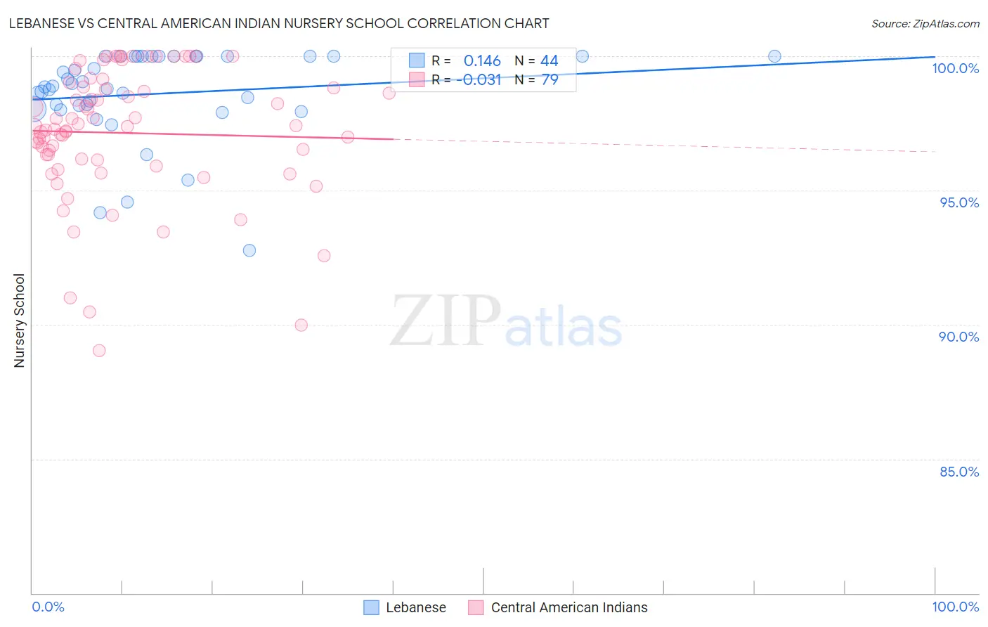 Lebanese vs Central American Indian Nursery School
