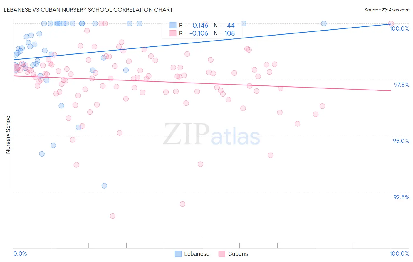 Lebanese vs Cuban Nursery School