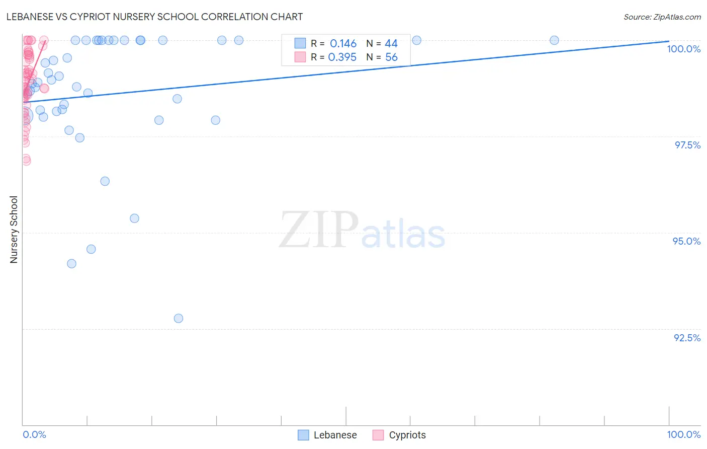 Lebanese vs Cypriot Nursery School