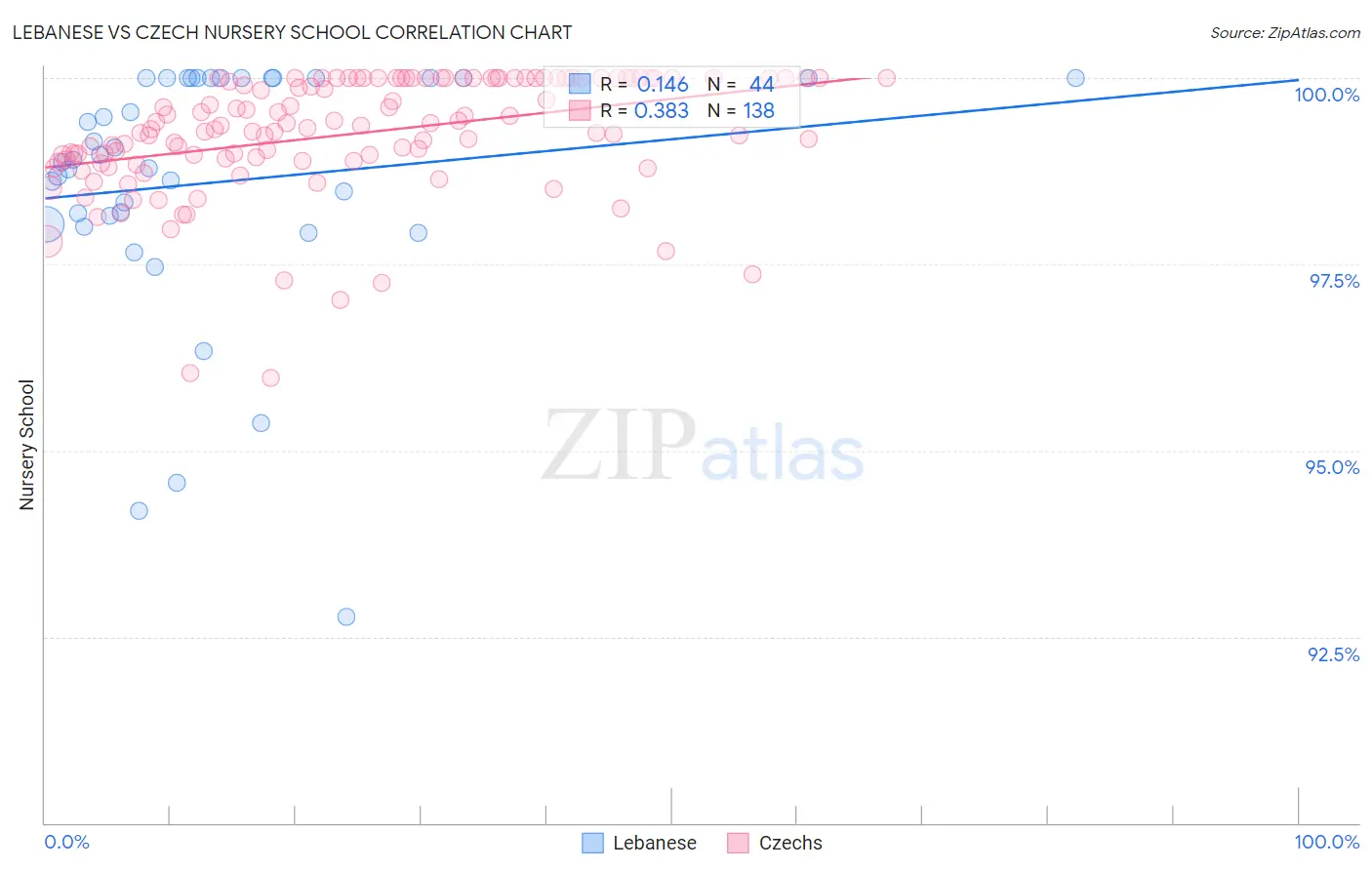 Lebanese vs Czech Nursery School
