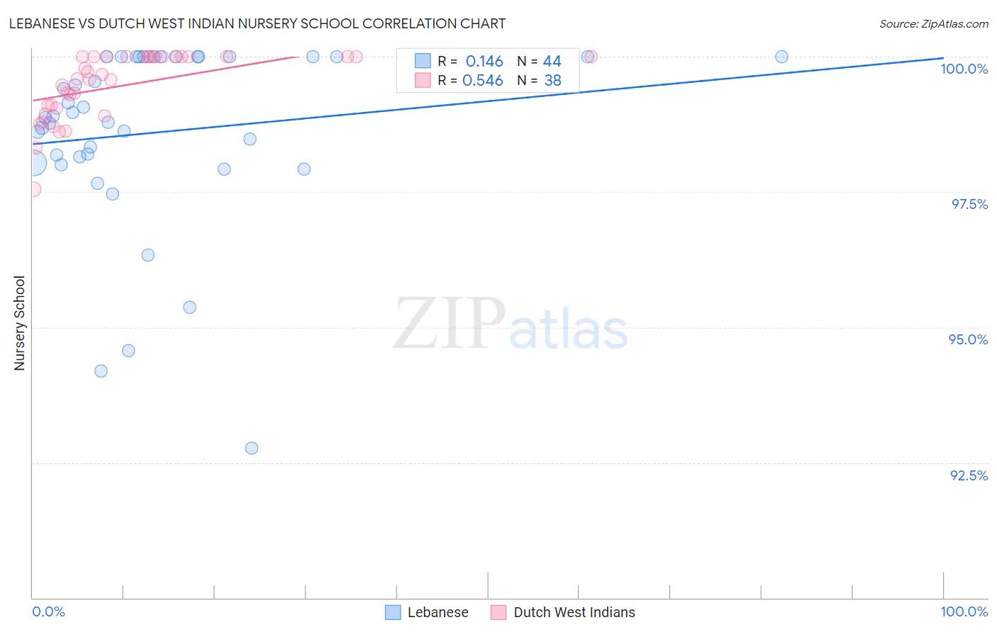 Lebanese vs Dutch West Indian Nursery School