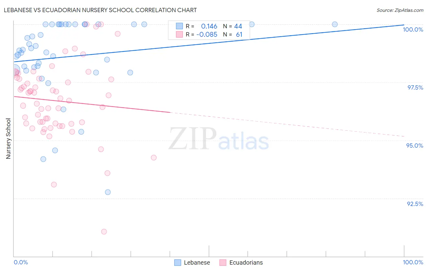 Lebanese vs Ecuadorian Nursery School