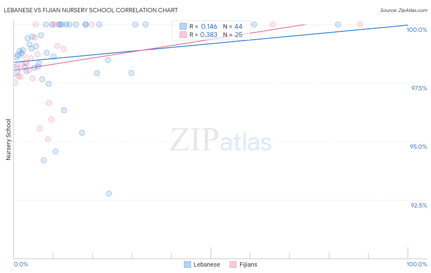 Lebanese vs Fijian Nursery School