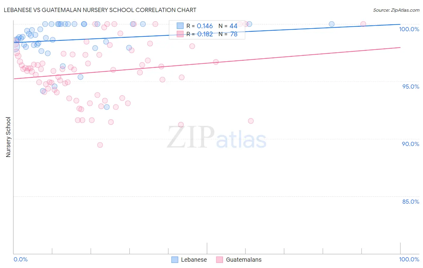 Lebanese vs Guatemalan Nursery School