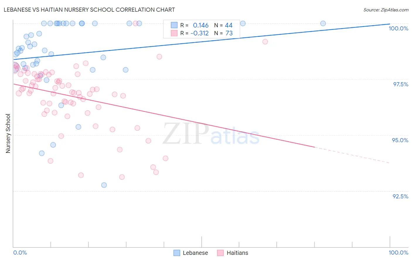 Lebanese vs Haitian Nursery School