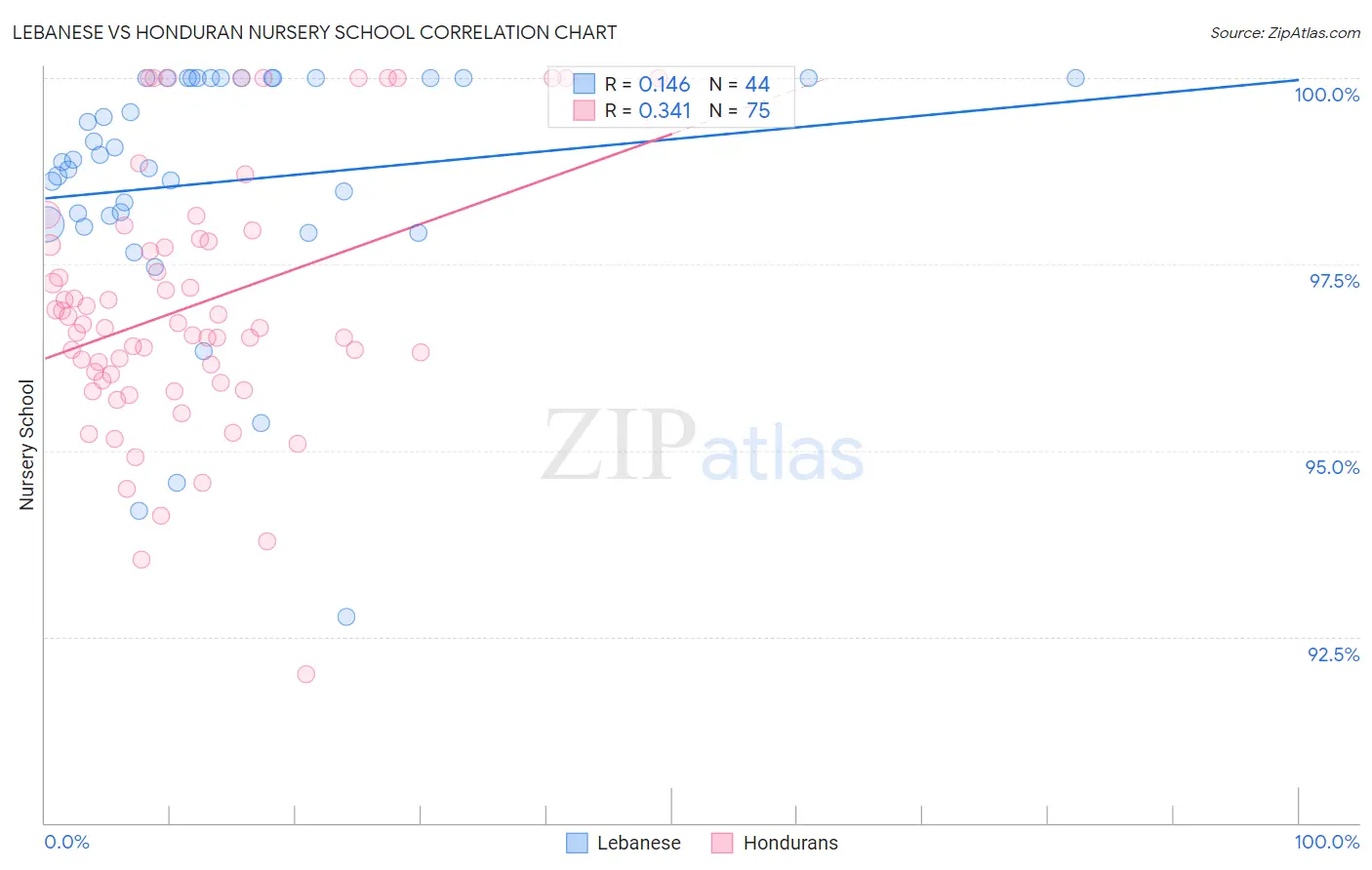 Lebanese vs Honduran Nursery School
