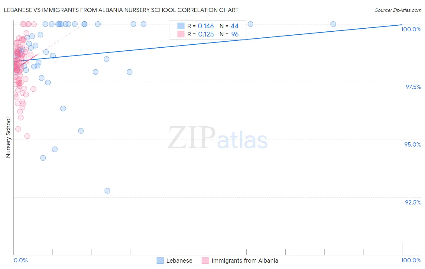 Lebanese vs Immigrants from Albania Nursery School