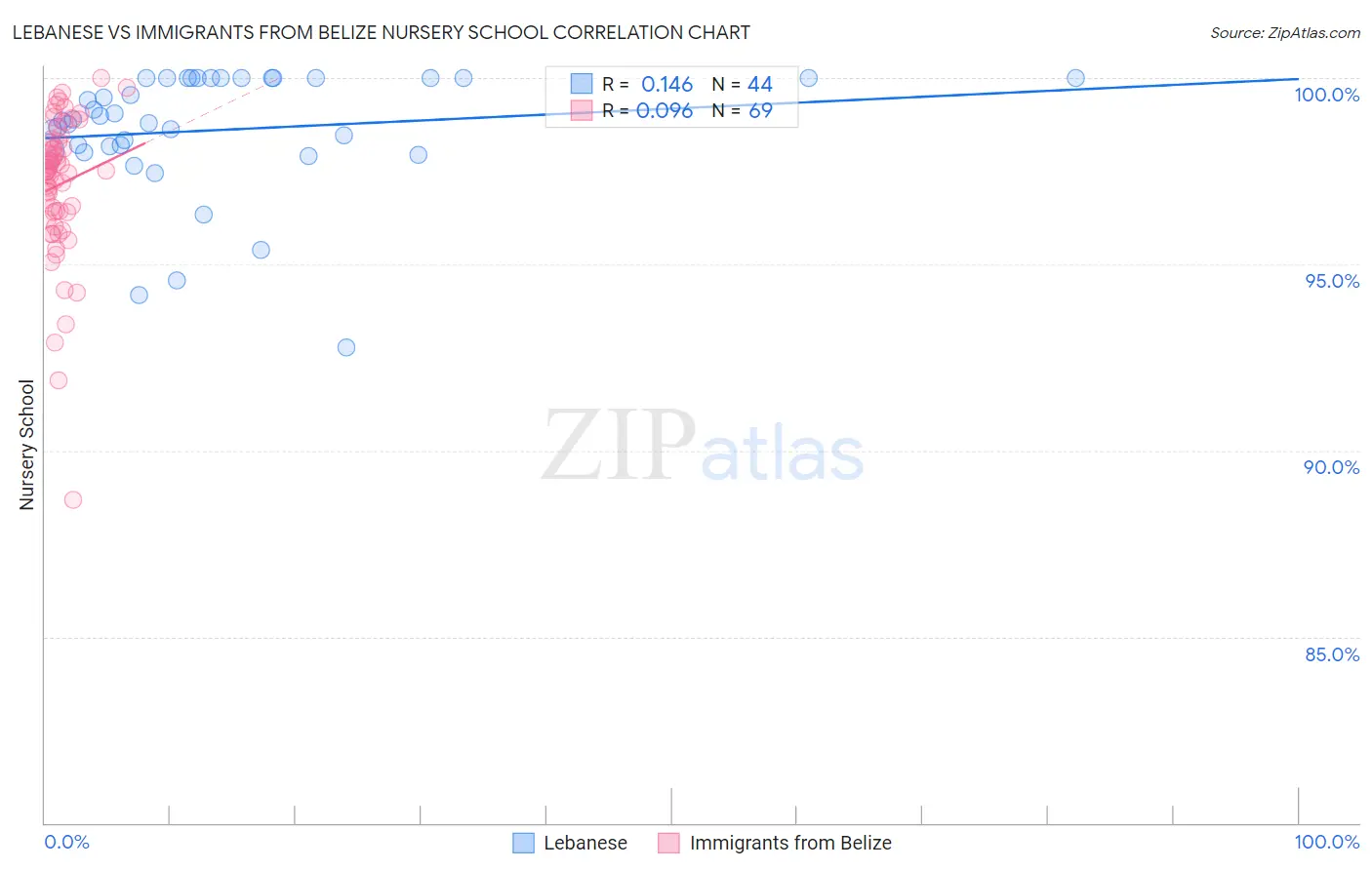 Lebanese vs Immigrants from Belize Nursery School