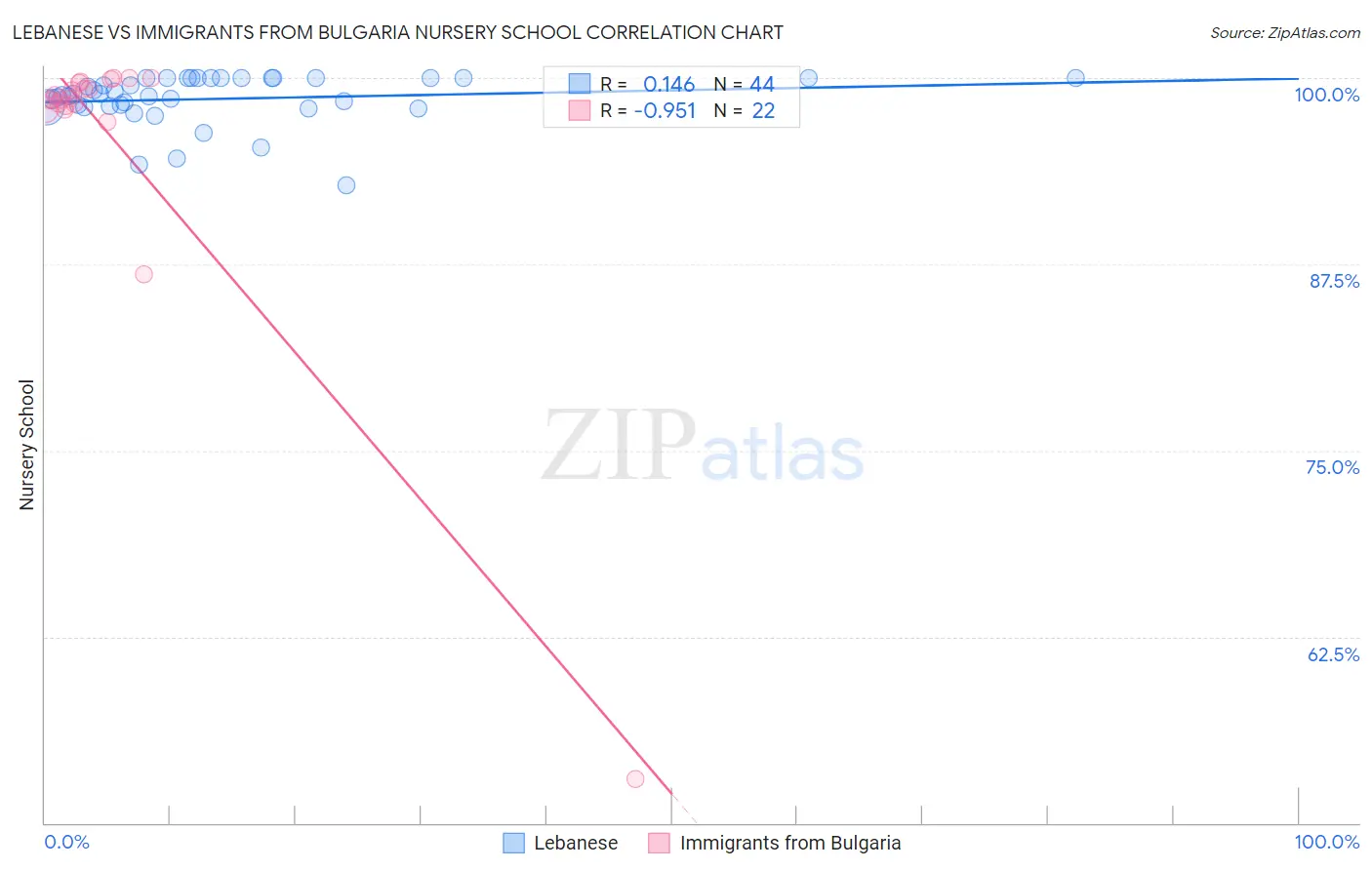 Lebanese vs Immigrants from Bulgaria Nursery School