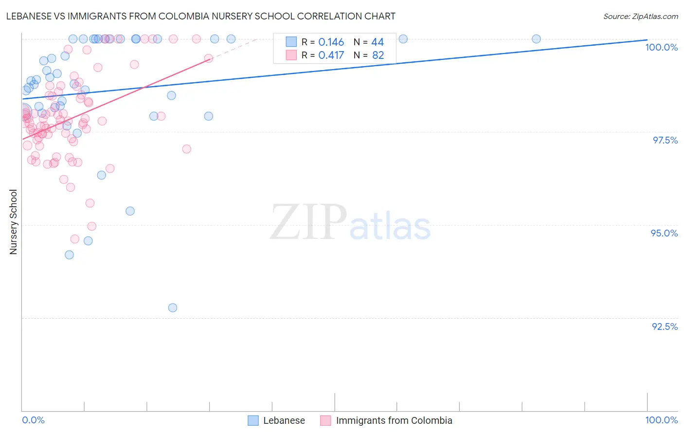 Lebanese vs Immigrants from Colombia Nursery School