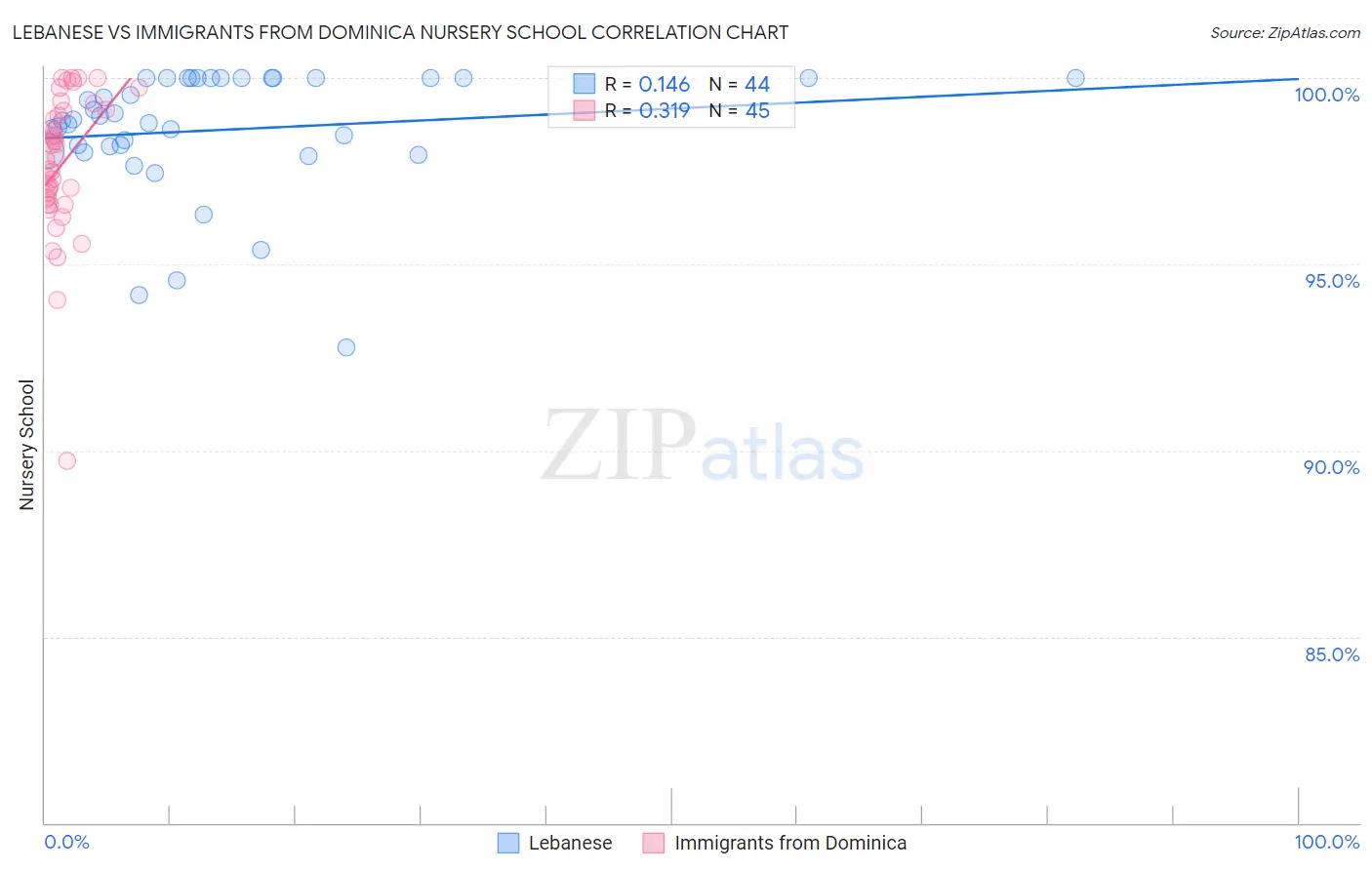 Lebanese vs Immigrants from Dominica Nursery School