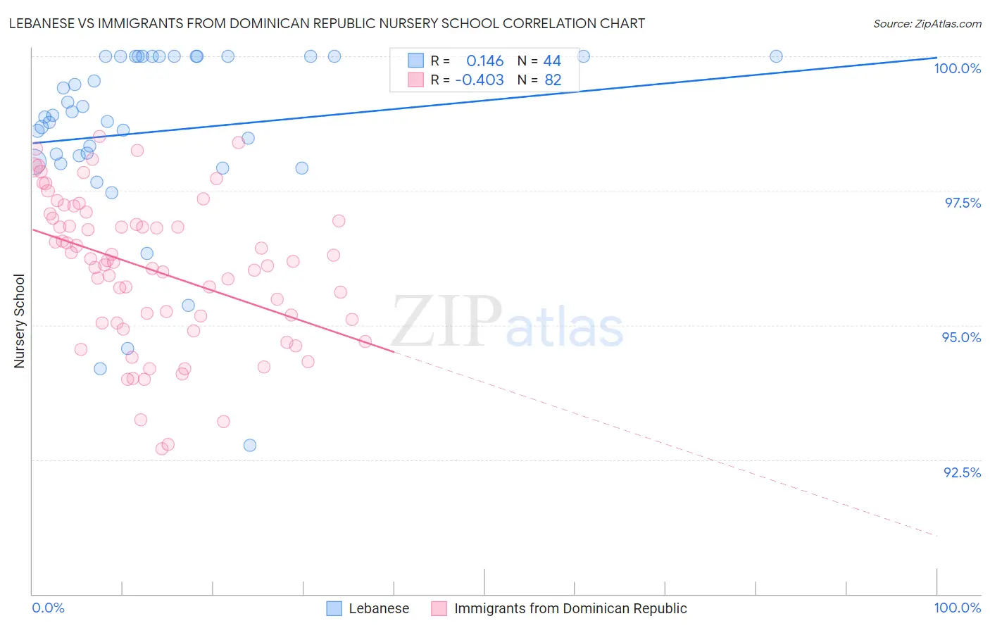 Lebanese vs Immigrants from Dominican Republic Nursery School