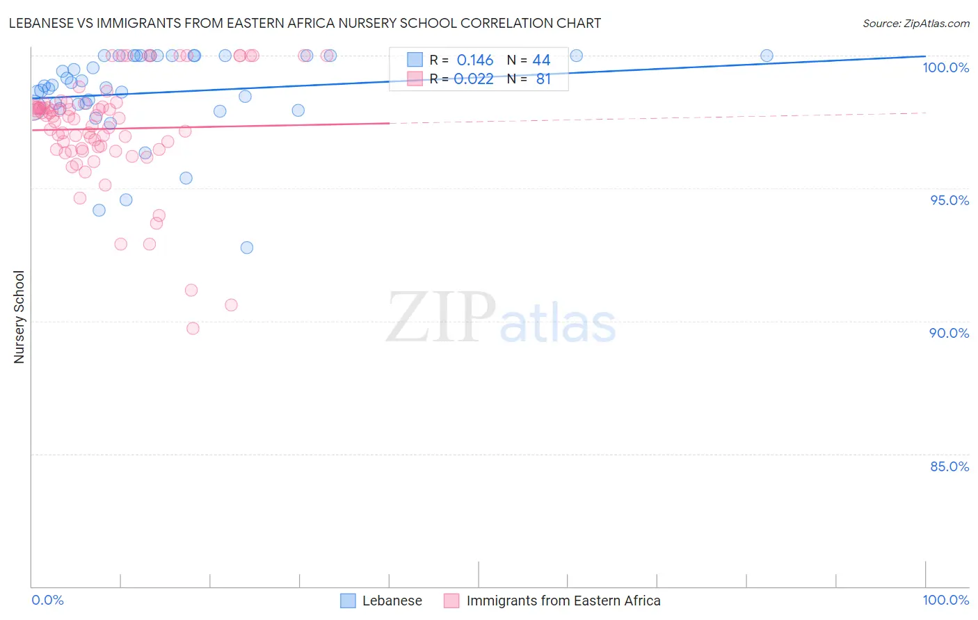 Lebanese vs Immigrants from Eastern Africa Nursery School