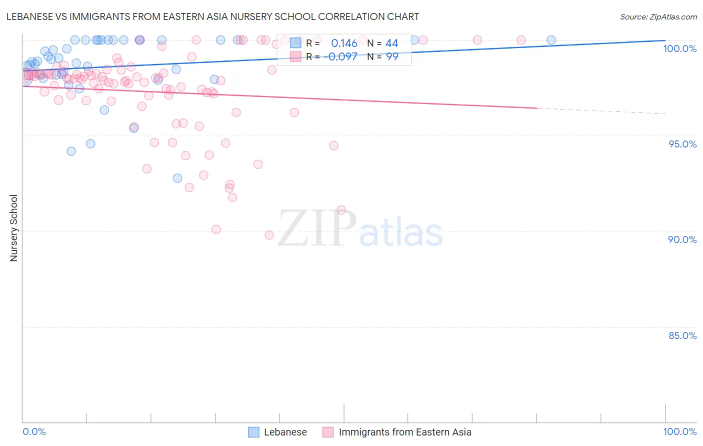 Lebanese vs Immigrants from Eastern Asia Nursery School