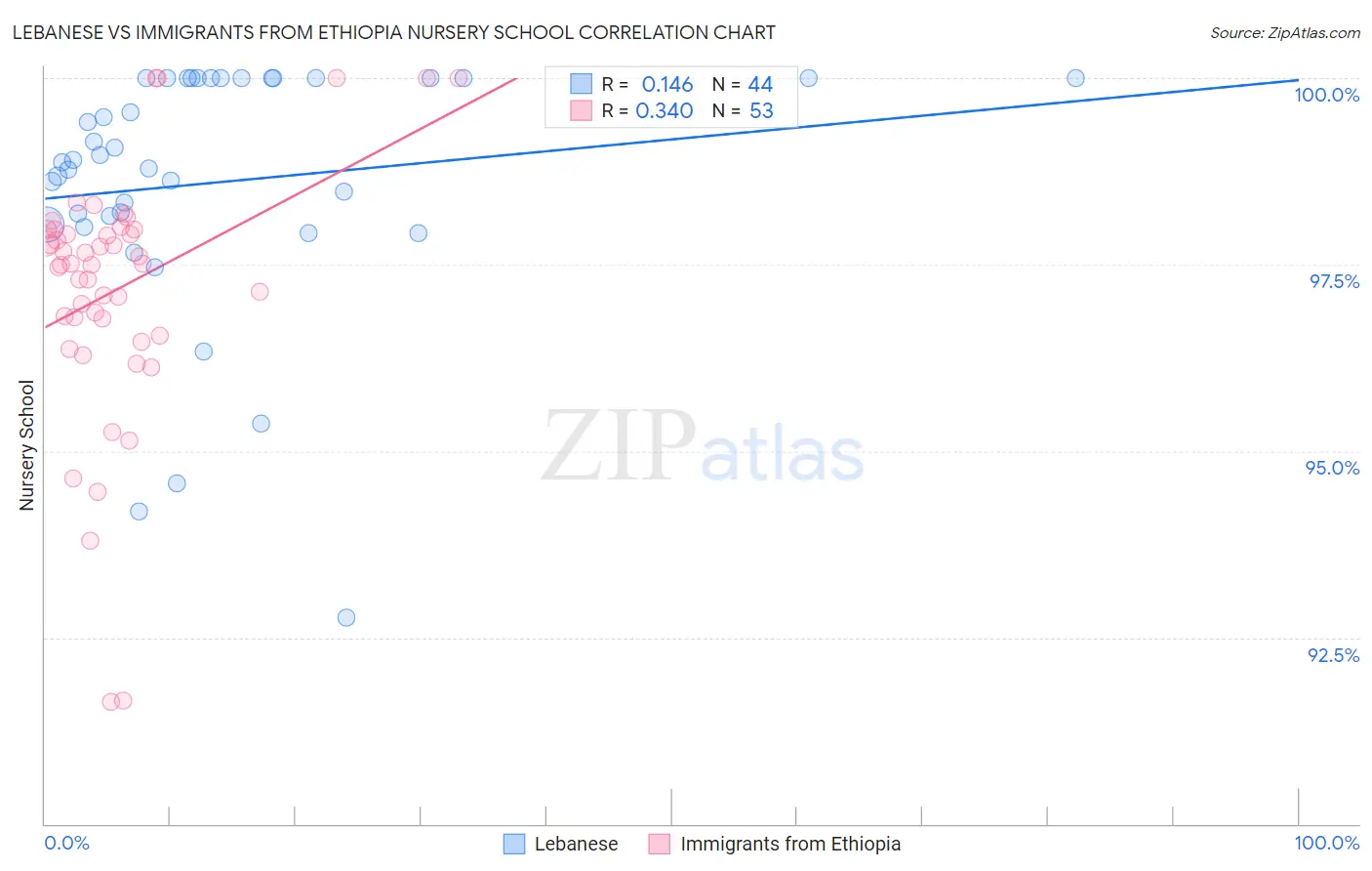 Lebanese vs Immigrants from Ethiopia Nursery School