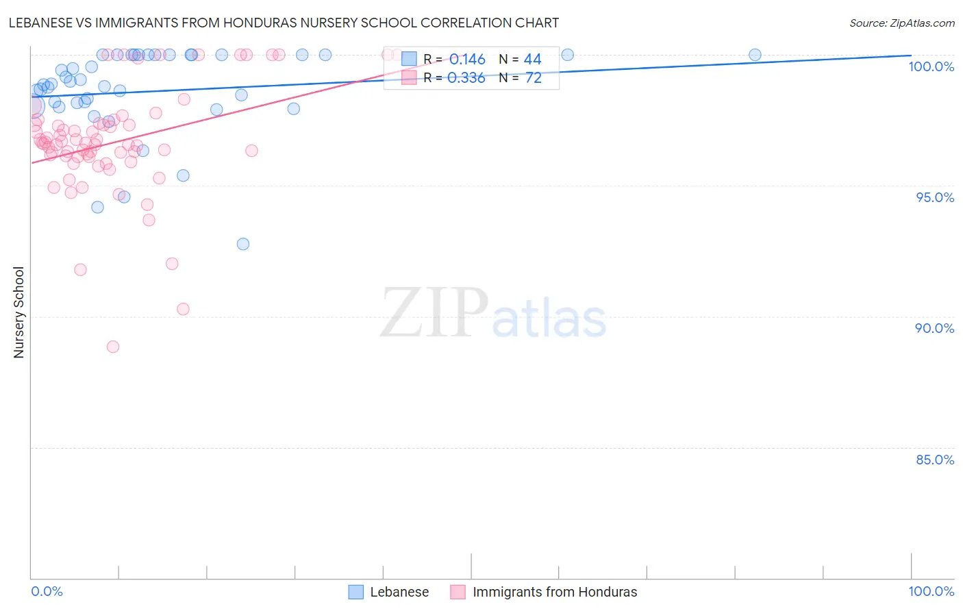 Lebanese vs Immigrants from Honduras Nursery School