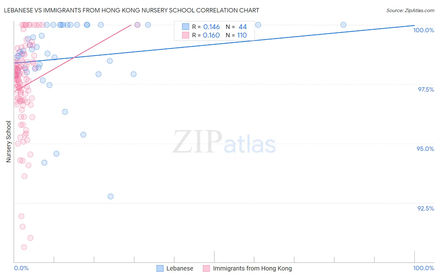 Lebanese vs Immigrants from Hong Kong Nursery School