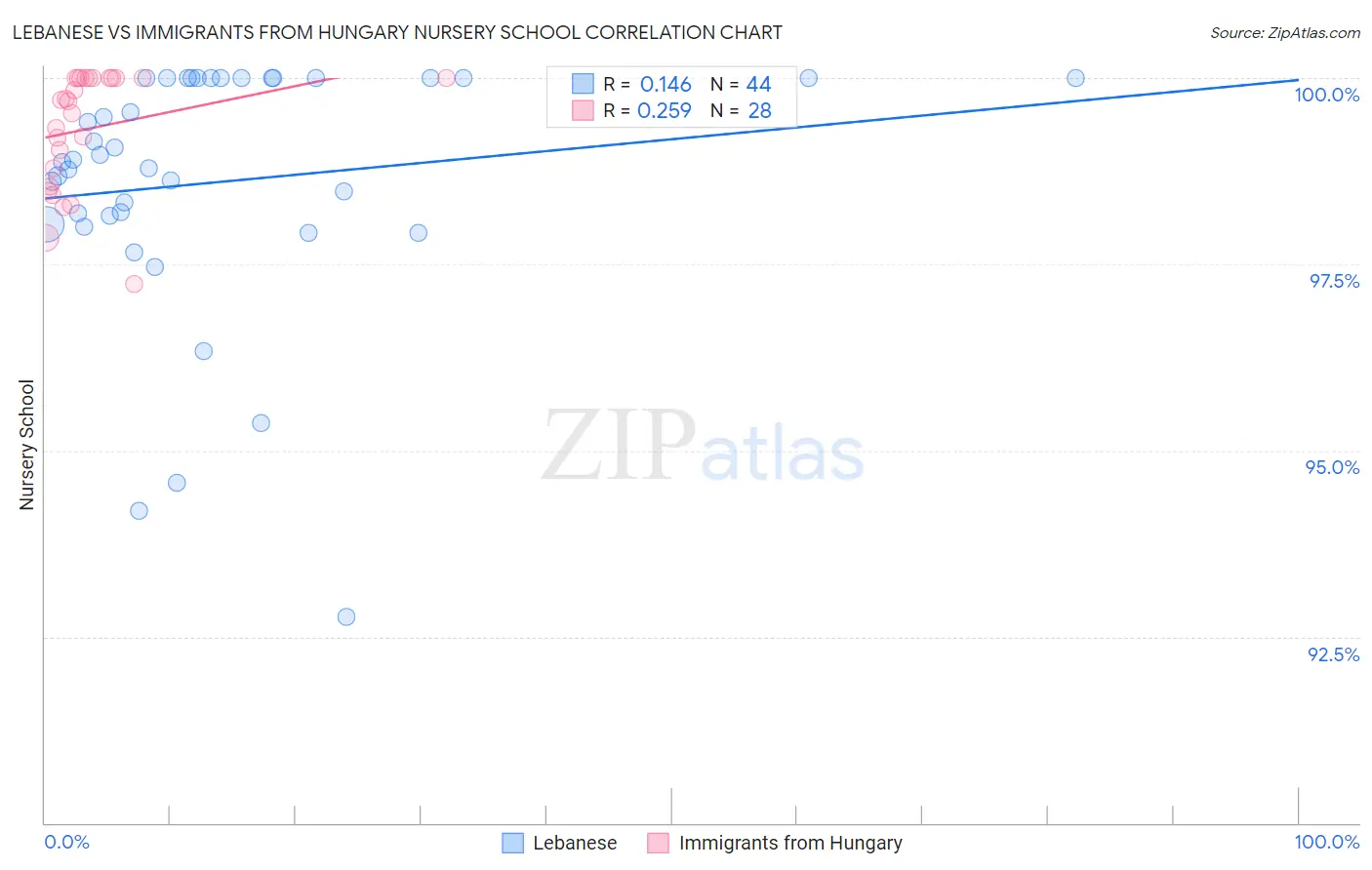 Lebanese vs Immigrants from Hungary Nursery School