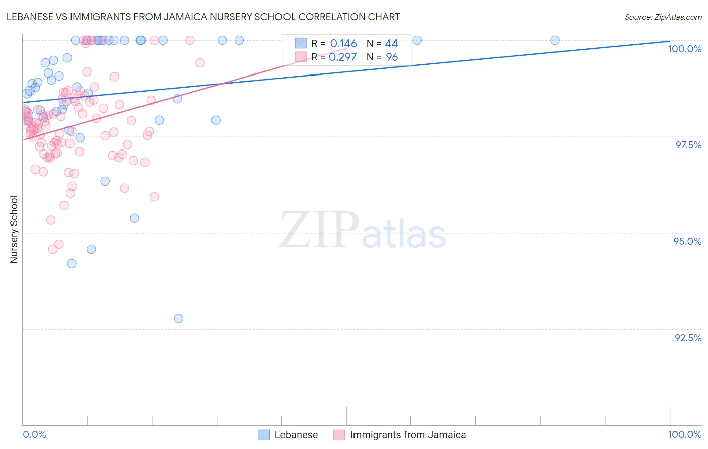 Lebanese vs Immigrants from Jamaica Nursery School